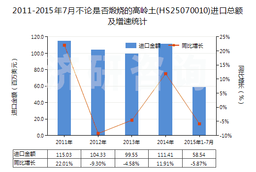 2011-2015年7月不論是否煅燒的高嶺土(HS25070010)進(jìn)口總額及增速統(tǒng)計(jì)